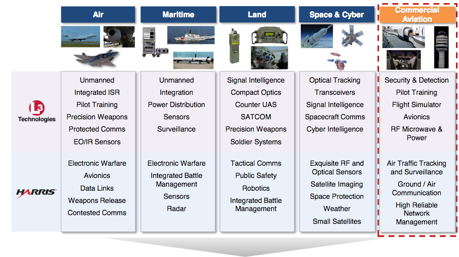 Harris and L3 Merger Would Create SixthLargest Defense Contractor